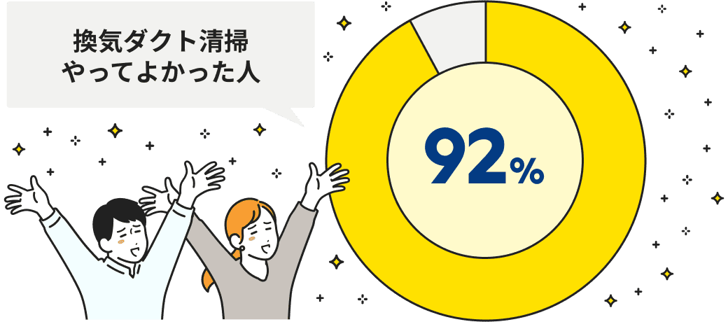 換気ダクト清掃やってよかった人92%