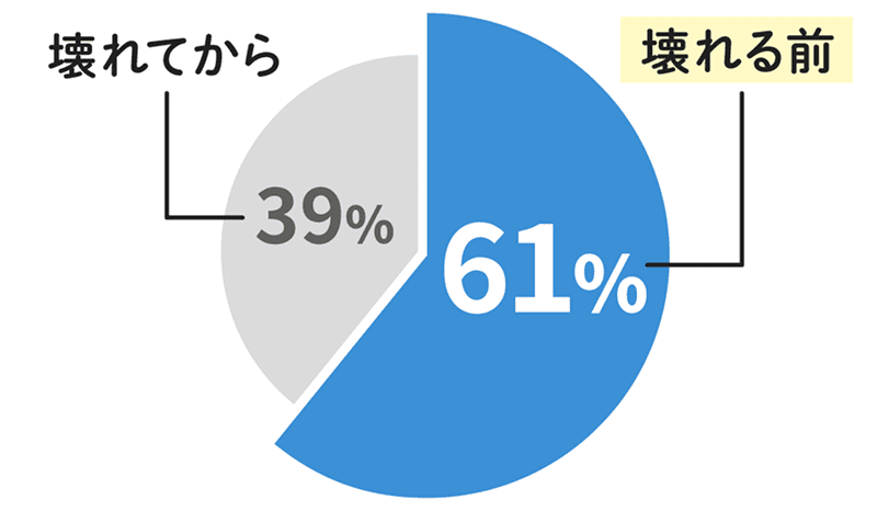 壊れる前61% 壊れてから39%