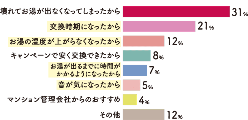 給湯器を交換した理由 グラフ
