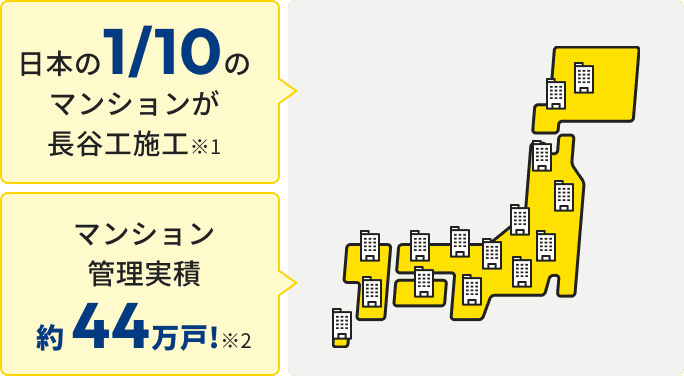 日本の1/10のマンションが長谷工施工※1 マンション管理実績約44万戸!※2