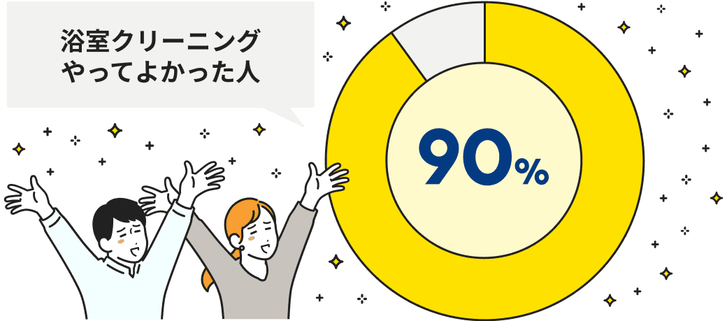 浴室クリーニングやってよかった人90%