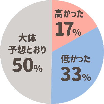高かった17% 低かった33% 大体予想どおり50%