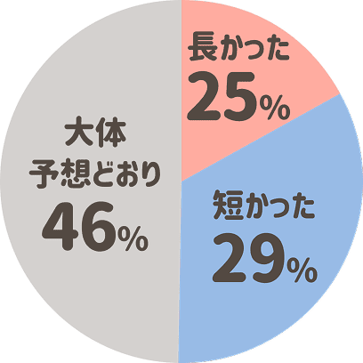 長かった25% 短かった29% 大体予想どおり46%
