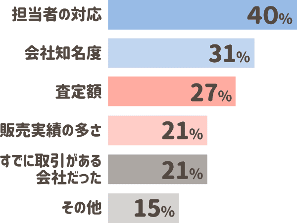 担当者の対応40% 会社知名度31% 査定額27% 販売実績の多さ21% すでに取引がある会社だった21% その他15%