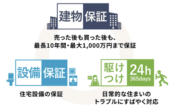 建物保証 売った後も買った後も、最長10年間・最大1,000万円まで保証 設備保証 住宅設備の保証 駆けつけ24h365days 日常的な住まいのトラブルにすばやく対応