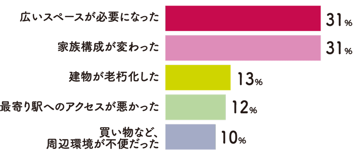 分譲マンションへ住み替えようと思ったきっかけのグラフ
