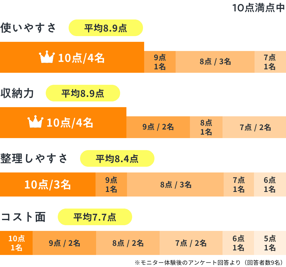 使いやすさ 平均8.9点 収納力 平均8.9点 整理しやすさ 平均8.4点 コスト面 平均7.7点