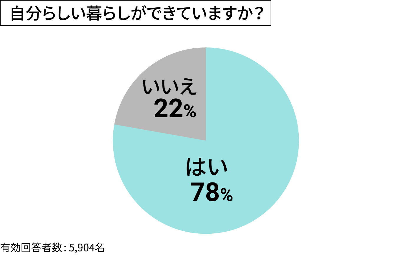自分らしい暮らしができていますか？ はい 78% いいえ 22% 有効回答者数:5,904名