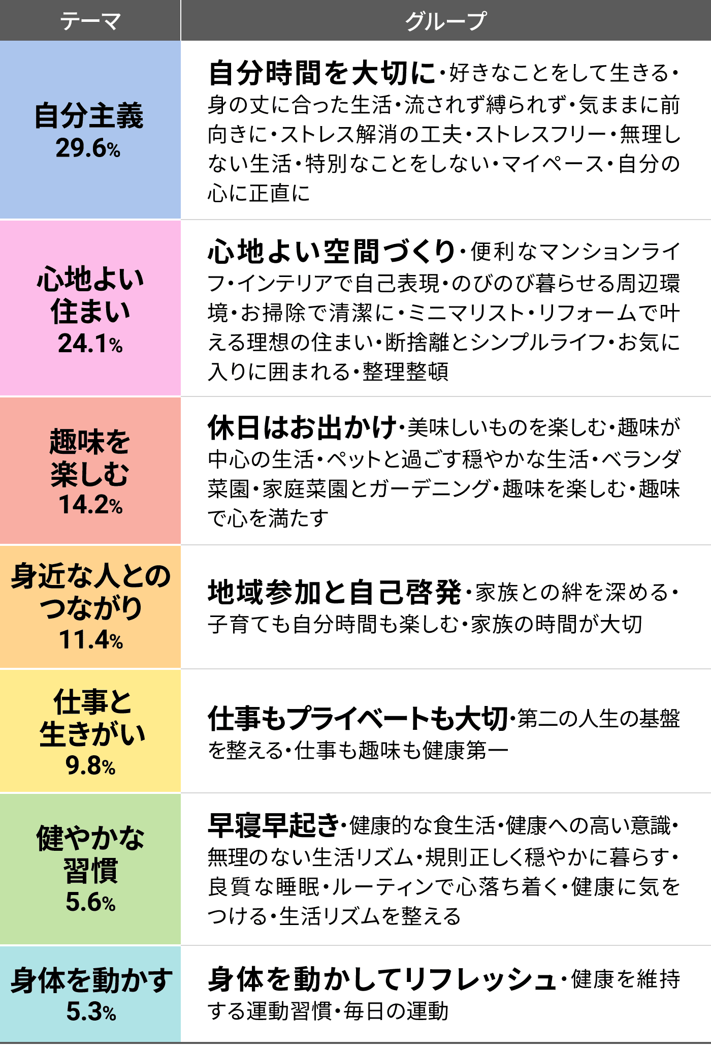 自分主義 29.6% 自分時間を大切に・好きなことをして生きる・身の丈に合った生活・流されず縛られず・気ままに前向きに・ストレス解消の工夫・ストレスフリー・無理しない生活・特別なことをしない・マイペース・自分の心に正直に 心地よい住まい 24.1% 心地よい空間づくり・便利なマンションライフ・インテリアで自己表現・のびのび暮らせる周辺環境・お掃除で清潔に・ミニマリスト・リフォームで叶える理想の住まい・断捨離とシンプルライフ・お気に入りに囲まれる・整理整頓 趣味を楽しむ 14.2% 休日はお出かけ・美味しいものを楽しむ・趣味が中心の生活・ペットと過ごす穏やかな生活・ベランダ菜園・家庭菜園とガーデニング・趣味を楽しむ・趣味で心を満たす 身近な人とのつながり 11.4% 地域参加と自己啓発・家族との絆を深める・子育ても自分時間も楽しむ・家族の時間が大切 仕事と生きがい 9.8% 仕事もプライベートも大切・第二の人生の基盤を整える・仕事も趣味も健康第一 健やかな習慣 5.6% 早寝早起き・健康的な食生活・健康への高い意識・無理のない生活リズム・規則正しく穏やかに暮らす・良質な睡眠・ルーティンで心落ち着く・健康に気をつける・生活リズムを整える 身体を動かす 5.3% 身体を動かしてリフレッシュ・健康を維持する運動習慣・毎日の運動