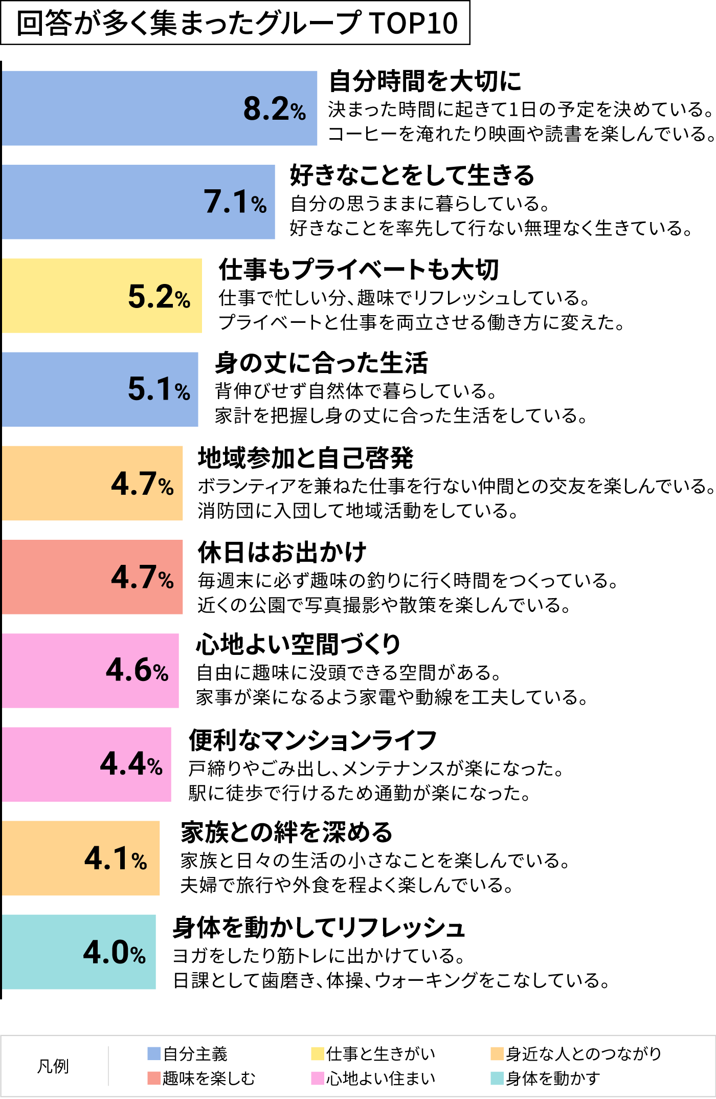 回答が多く集まったグループ TOP10 8.2% 自分時間を大切に 決まった時間に起きて1日の予定を決めている、コーヒーを淹れたり映画や読書を楽しんでいる。 7.1% 好きなことをして生きる 自分の思うままに暮らしている、好きなことを率先して行ない無理なく生きている。 5.2% 仕事もプライベートも大切 仕事で忙しい分、趣味でリフレッシュしている、プライベートと仕事を両立させる働き方に変えた。 5.1% 身の丈に合った生活 背伸びせず自然体で暮らしている、家計を把握し身の丈に合った生活をしている。 4.7% 地域参加と自己啓発 ボランティアを兼ねた仕事を行ない仲間との交友を楽しんでいる、消防団に入団して地域活動をしている。 4.6% 心地よい空間づくり 自由に趣味に没頭できる空間がある、家事が楽になるよう家電や動線を工夫している。 4.4% 便利なマンションライフ 戸締りやごみ出し、メンテナンスが楽になった。 4.1% 家族との絆を深める 家族と日々の生活の小さなことを楽しんでいる、夫婦で旅行や外食を程よく楽しんでいる。 4.0% 身体を動かしてリフレッシュ ヨガをしたり筋トレに出かけている、日課として歯磨き、体操、ウォーキングをこなしている。
