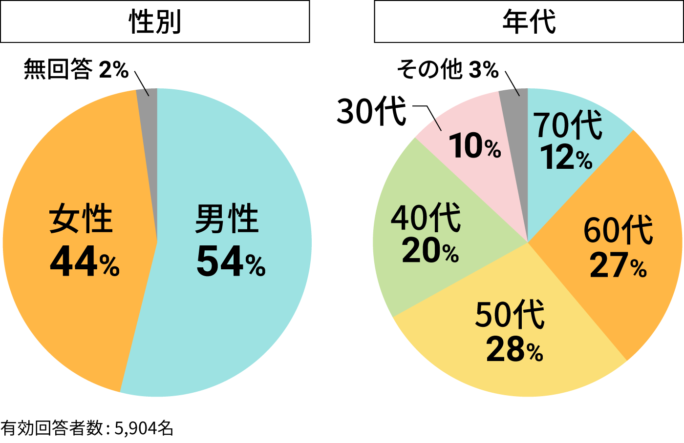 性別 男性54% 女性44% 無回答2% 年代 70代12% 60代27% 50代28% 40代20% 30代10% その他3% 有効回答者数:5,904名