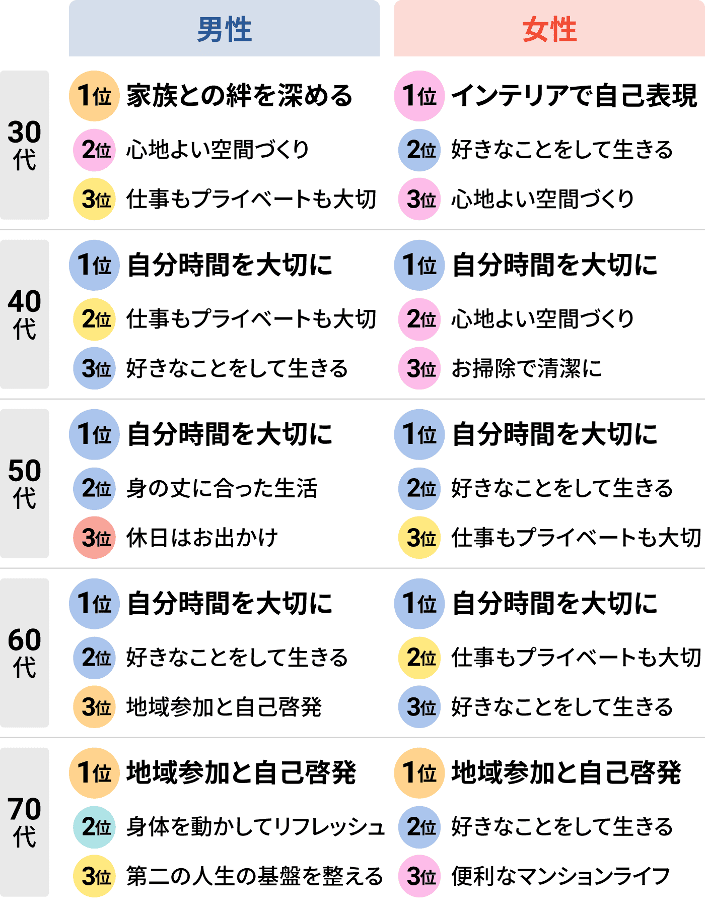 30代男性 1位 家族との絆を深める 2位 心地よい空間づくり 3位 仕事もプライベートも大切 40代男性 1位 自分時間を大切に 2位 仕事もプライベートも大切 3位 好きなことをして生きる 50代男性 1位 自分時間を大切に 2位 身の丈に合った生活 3位 休日はお出かけ 60代男性 1位 自分時間を大切に 2位 好きなことをして生きる 3位 地域参加と自己啓発 70代男性 1位 地域参加と自己啓発 2位 身体を動かしてリフレッシュ 3位 第二の人生の基盤を整える 30代女性 1位 インテリアで自己表現 2位 好きなことをして生きる 3位 心地よい空間づくり 40代女性 1位 自分時間を大切に 2位 心地よい空間づくり 3位 お掃除で清潔に 50代女性 1位 自分時間を大切に 2位 好きなことをして生きる 3位 仕事もプライベートも大切 60代女性 1位 自分時間を大切に 2位 仕事もプライベートも大切 3位 好きなことをして生きる 70代女性 1位 地域参加と自己啓発 2位 好きなことをして生きる 3位 便利なマンションライフ