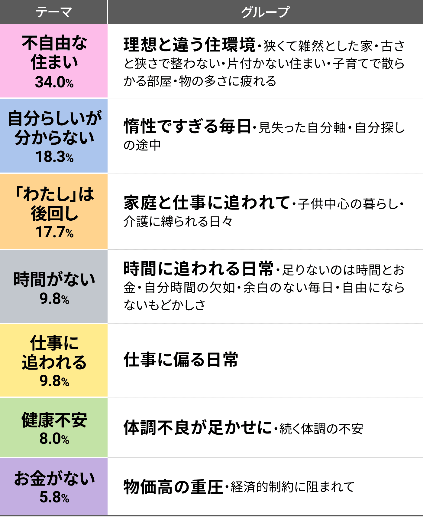 不自由な住まい 34.0% 理想と違う住環境・狭くて雑然とした家・古さと狭さで整わない・片付かない住まい・子育てで散らかる部屋・物の多さに疲れる 自分らしいがわからない 18.3% 惰性ですぎる毎日・見失った自分軸・自分探しの途中 「わたし」は後回し 17.7% 家庭と仕事に追われて・子供中心の暮らし・介護に縛られる日々 時間がない 9.8% 時間に追われる日常・足りないのは時間とお金・自分時間の欠如・余白のない毎日・自由にならないもどかしさ 仕事に追われる 9.8% 仕事に偏る日常 健康不安 8.0% 体調不良が足かせに・続く体調の不安 お金がない 5.8% 物価高の重圧・経済的制約に阻まれて