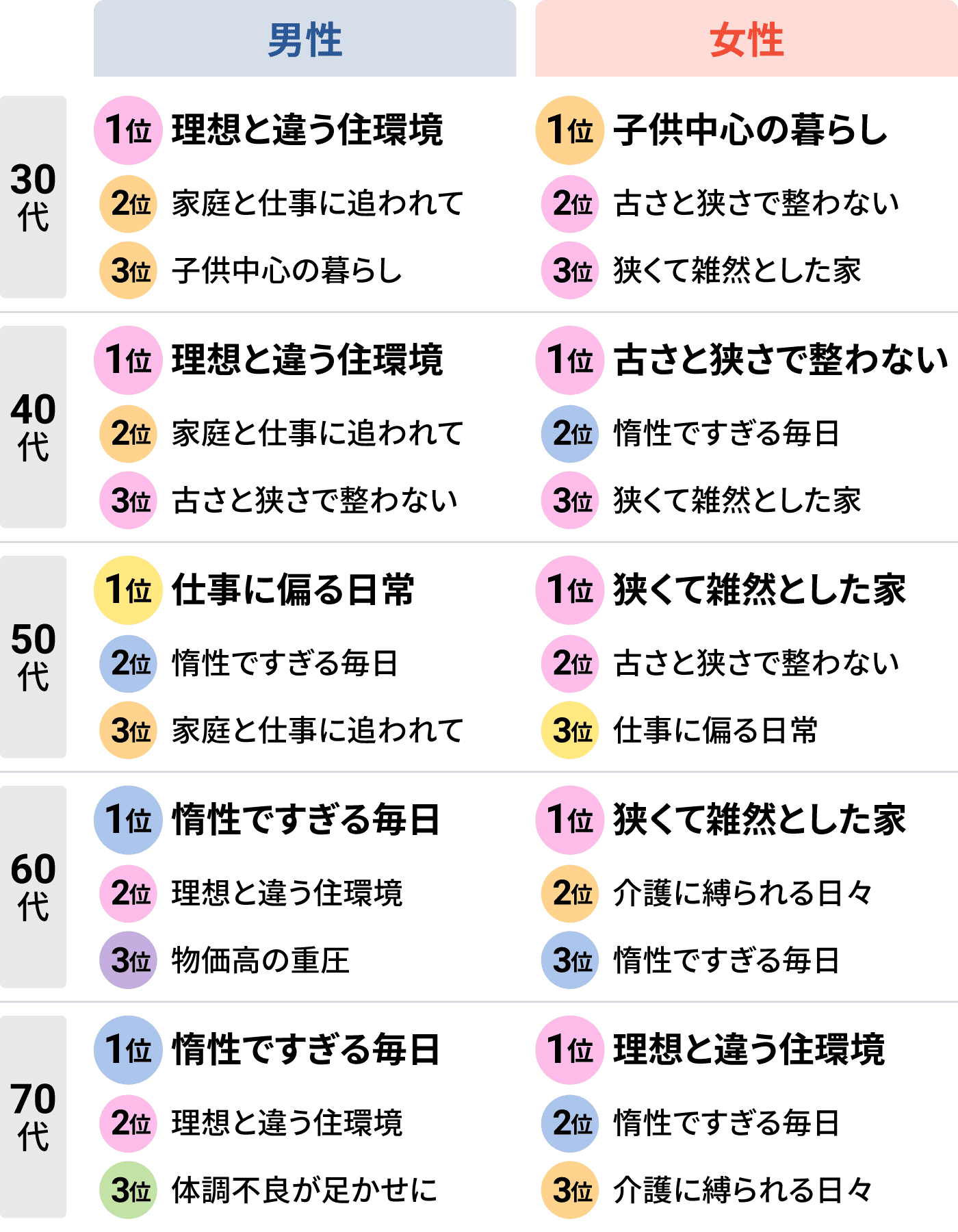 30代男性 1位 理想と違う住環境 2位 家庭と仕事に追われて 3位 子供中心の暮らし 40代男性 1位 理想と違う住環境 2位 家庭と仕事に追われて 3位 ふるさと狭さで整わない 50代男性 1位 仕事に偏る日常 2位 惰性ですぎる毎日 3位 家庭と仕事に追われて 60代男性 1位 惰性ですぎる毎日 2位 理想と違う住環境 3位 物価高の重圧 70代男性 1位 惰性ですぎる毎日 2位 理想と違う住環境 3位 体調不良が足かせに 30代女性 1位 子供中心の暮らし 2位 古さと狭さで整わない 3位 狭くて雑然とした家 40代女性 1位 古さと狭さで整わない 2位 惰性ですぎる毎日 3位 狭くて雑然とした家 50代女性 1位 狭くて雑然とした家 2位 古さと狭さで整わない 3位 仕事に偏る日常 60代女性 1位 狭くて雑然とした家 2位 介護に縛られる日々 3位 惰性ですぎる毎日  70代女性 1位 理想と違う住環境 2位 惰性ですぎる毎日 3位 介護に縛られる日々