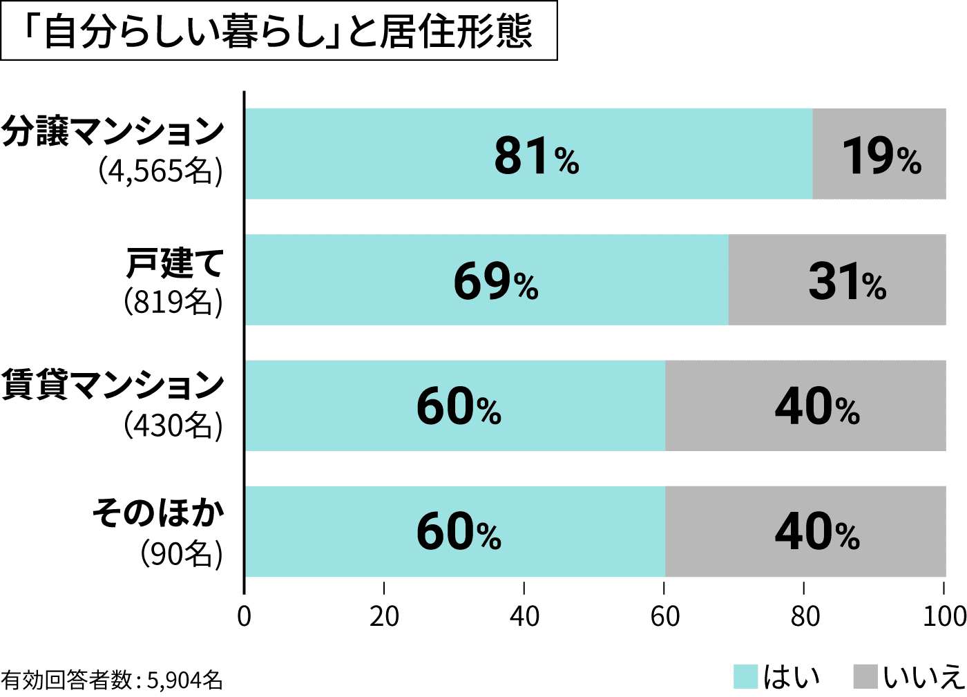 「自分らしい暮らし」と居住形態 分譲マンション(4,566名)  はい 81% いいえ 19% 戸建て(819名) はい 69% いいえ 31% 賃貸マンション(430名) はい 60% いいえ 40% そのほか(90名) はい 60% いいえ 40% 有効回答者数:5,904名
