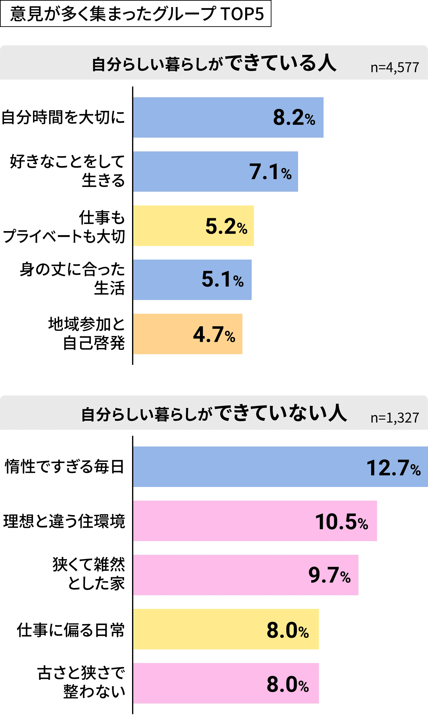 意見が大熊詰まったグループTOP5 自分らしい暮らしができている人 n=4,577 自分時間を大切に 8.2% 好きなことをして生きる 7.1% 仕事もプライベートも大切 5.2% 身の丈に合った生活 5.1% 地域参加と自己啓発 4.7% 自分らしい暮らしができていない人 n=1,327 惰性ですぎる毎日 12.7% 理想と違う住環境 10.5% 狭くて雑然とした家 9.7% 仕事に偏る日常 8.0% 古さと狭さで整わない 8.0%