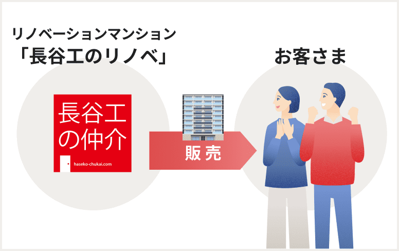 リノベーションマンション「長谷工のリノベ」からお客様へ販売するイラスト