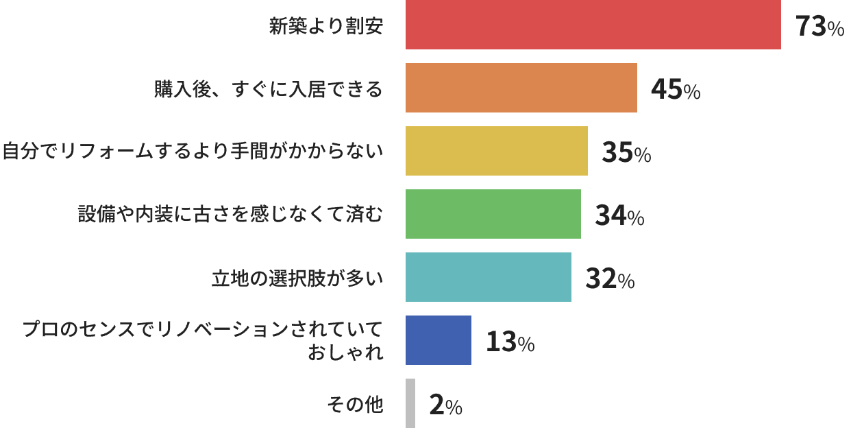 リノベーションマンソンのメリットに関するグラフ