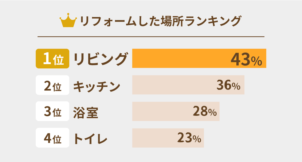 リフォームした場所ランキング