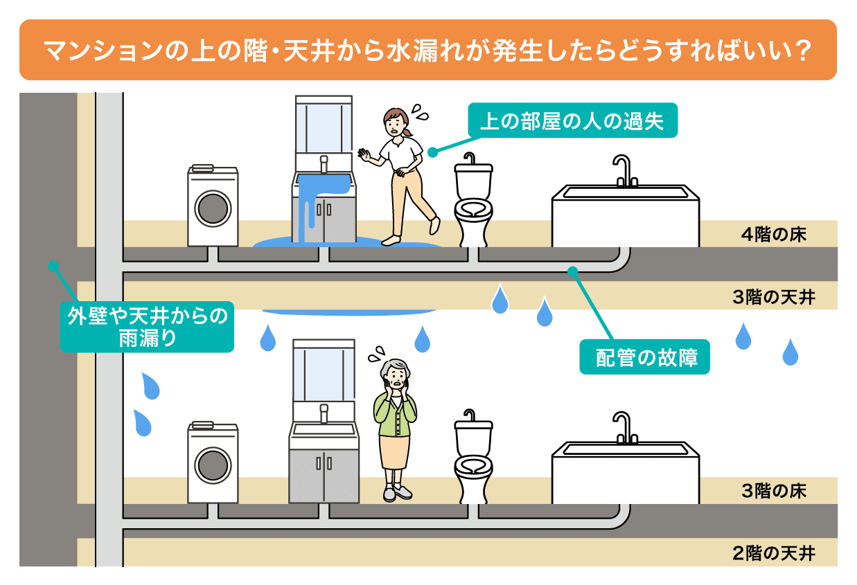 マンションの水漏れの原因を示す図解
