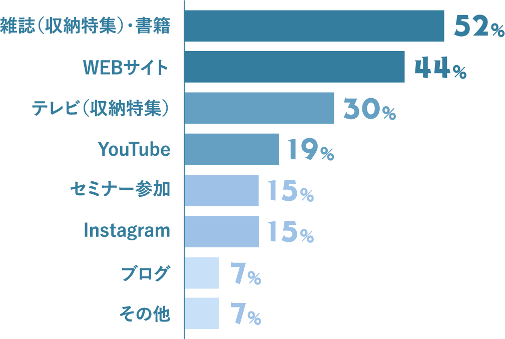雑誌・書籍52% WEBサイト44% テレビ30% YouTube19% セミナー参加15% Instagram15% ブログ7% その他7%