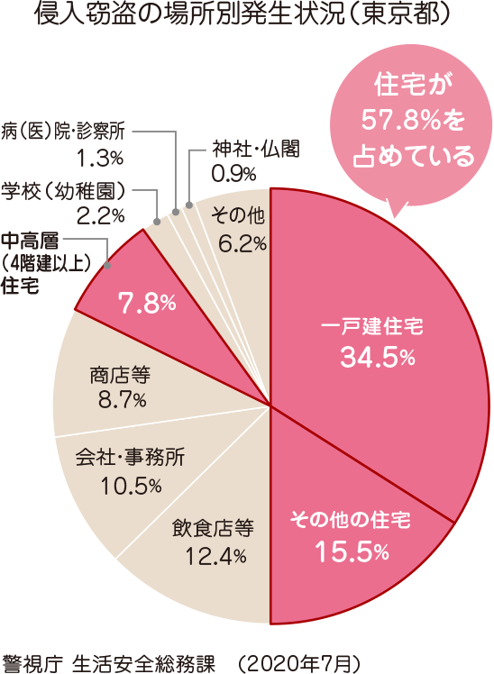 （円グラフ）侵入窃盗の場所別発生状況（東京都）｜不正侵入による犯罪被害に備える