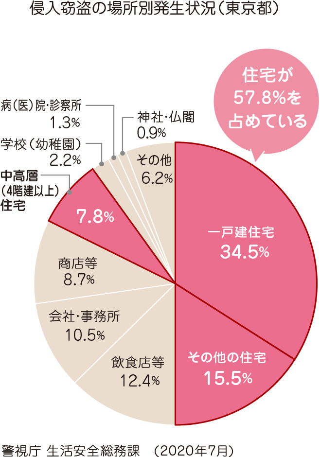 （円グラフ）侵入窃盗の場所別発生状況（東京都）｜不正侵入による犯罪被害に備える