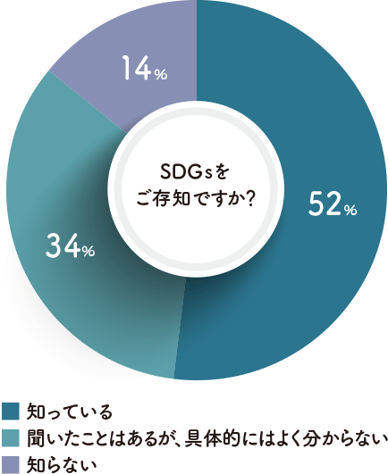 円グラフ｜SDGsをご存知ですか？｜あなたの今を聞かせて！<br>地球に優しいこと、何かやっていますか？