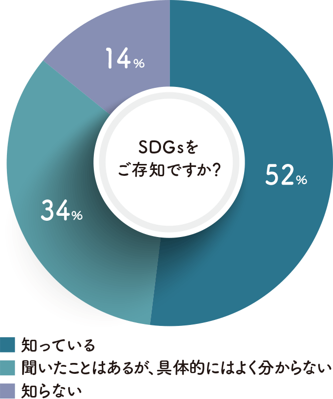 円グラフ｜SDGsをご存知ですか？｜あなたの今を聞かせて！<br>地球に優しいこと、何かやっていますか？