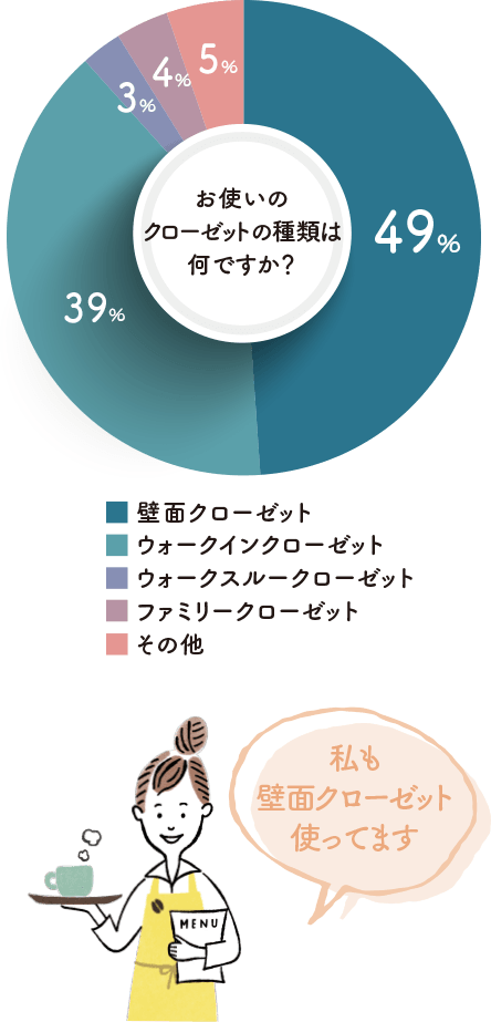 円グラフ｜私も壁面クローゼット使ってます image｜あなたの今を聞かせて！<br>〜クローゼットの整理収納、上手にできていますか？