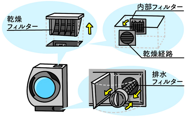 ドラム式洗濯機の構造
					
