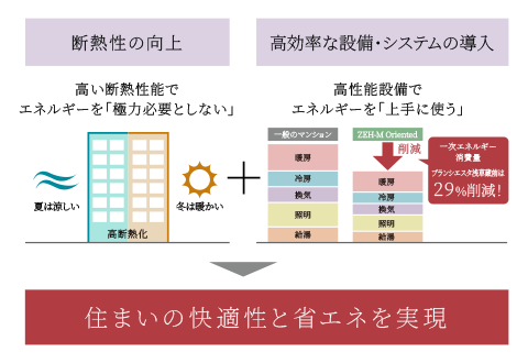 住まいの快適性と省エネを実現