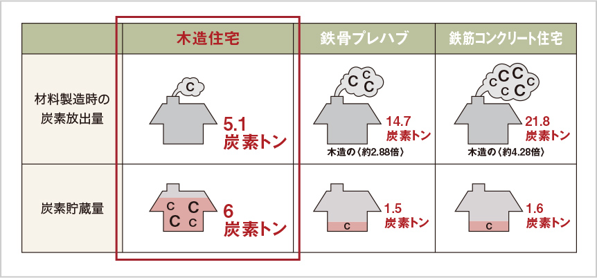 住戸一戸当たりの炭素貯蔵量と材料製造時の二酸化炭素排出量※出典：林野庁HP「令和2年度 森林・林業白書」より