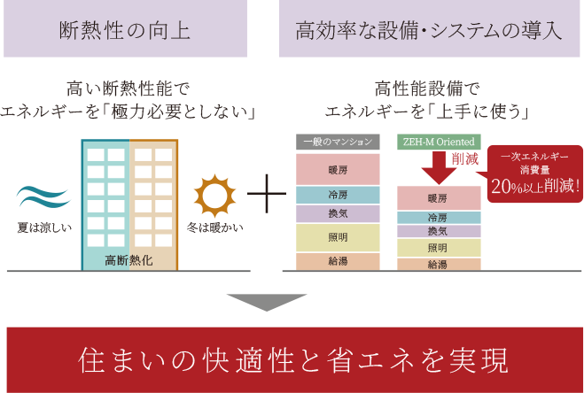 住まいの快適性と省エネを実現