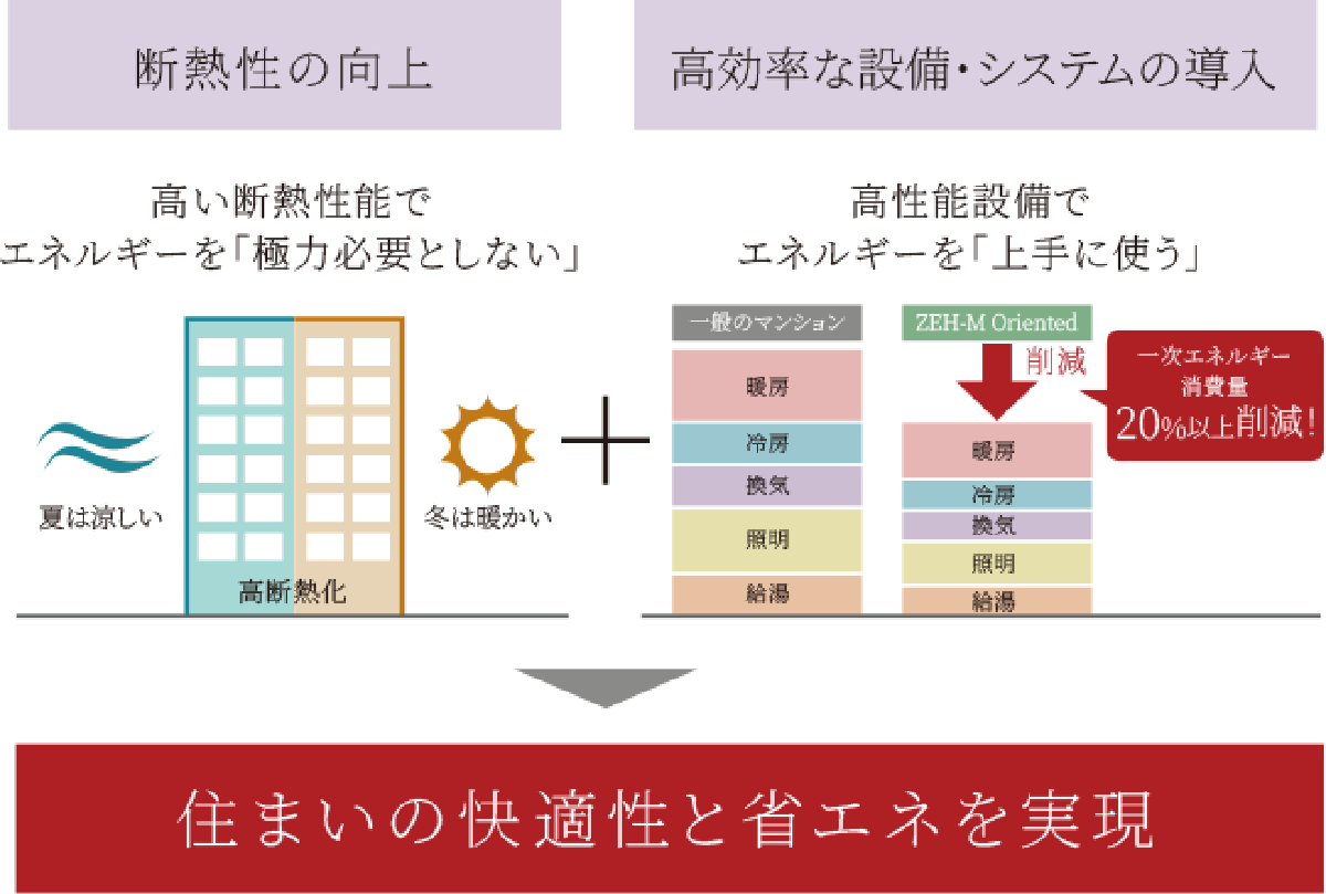 ZEH-M Oriented 断熱性の向上と効率的な設備システムの導入の図