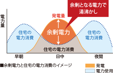 セントラルエコキュート