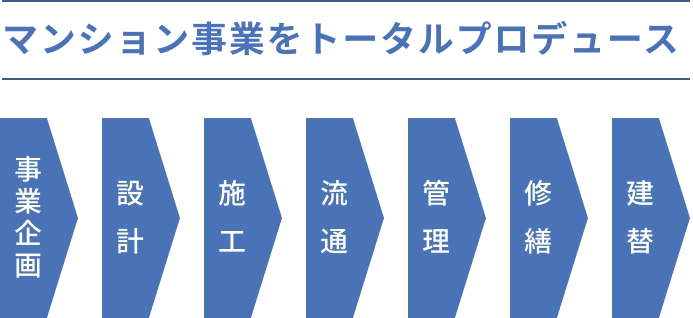 マンション事業をトータルプロデュース