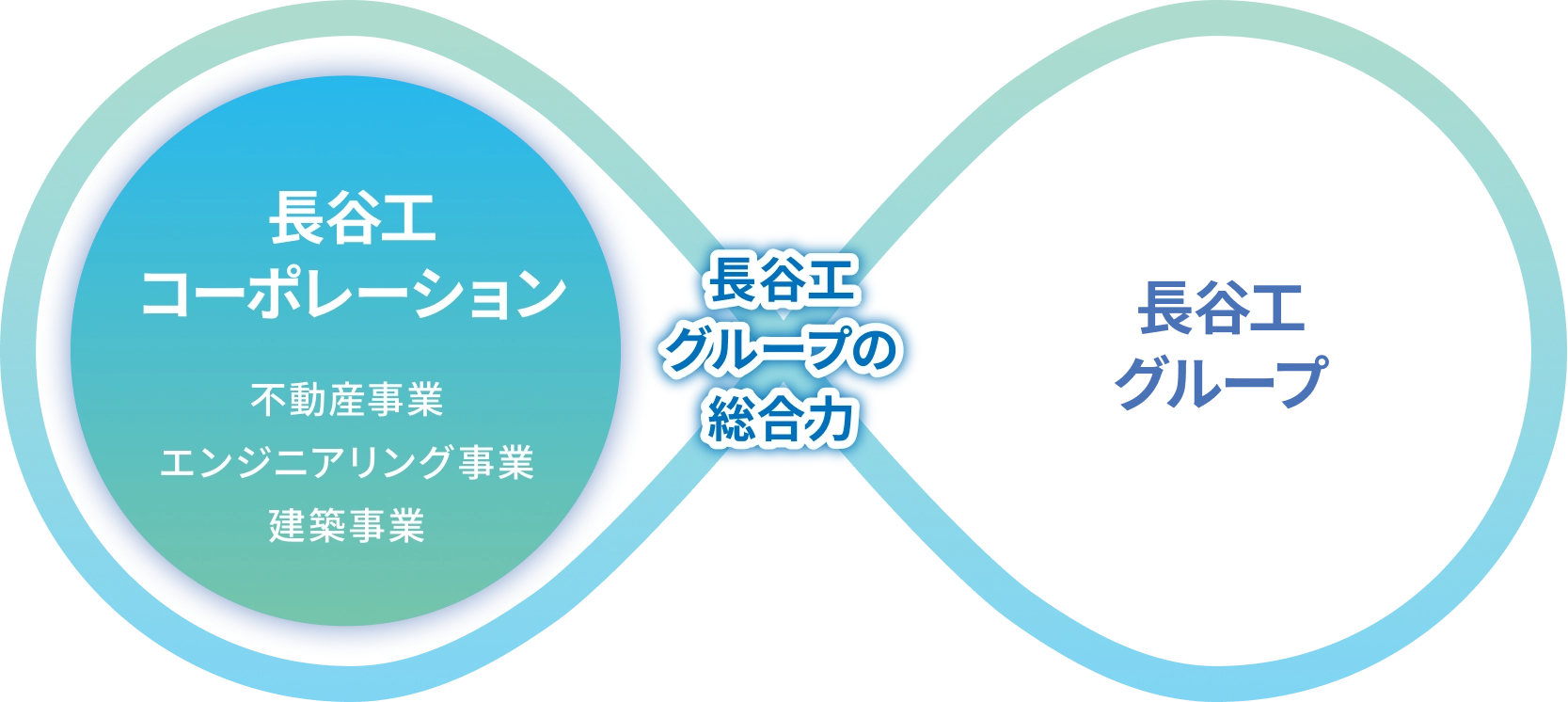長谷工グループの総合力