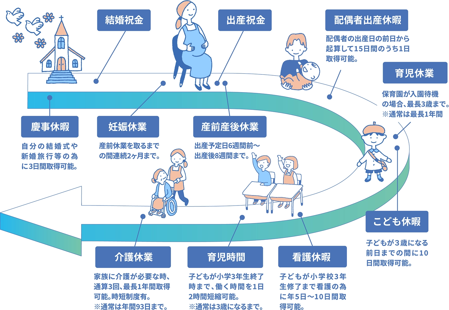 ライフステージに合った制度イメージ