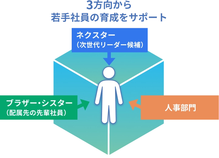 >Be3（ビーキューブ）制度の図