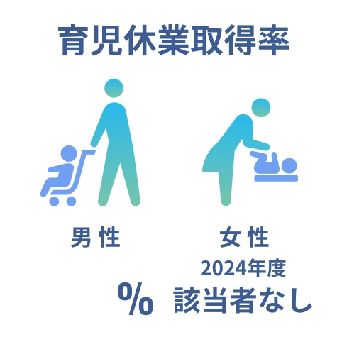 育児休業取得率