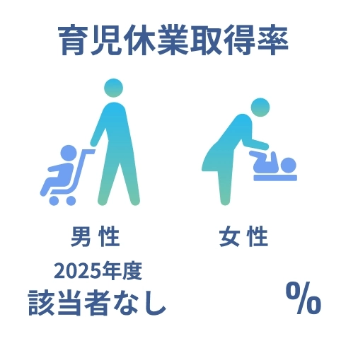 育児休業取得率