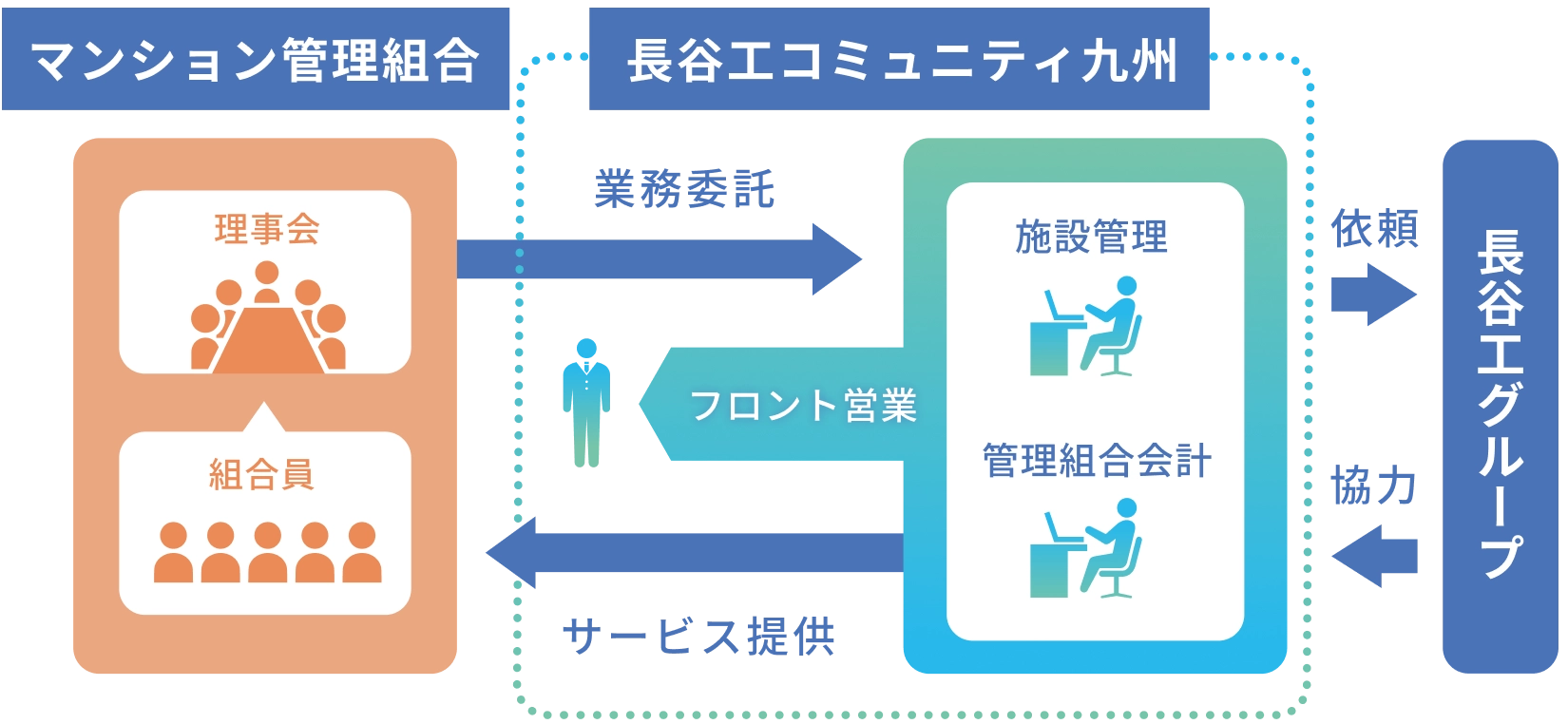 マンション管理業務図1