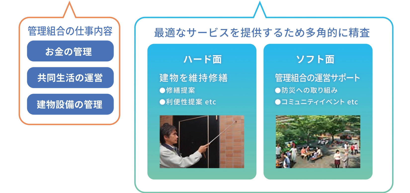 マンション管理業務図2