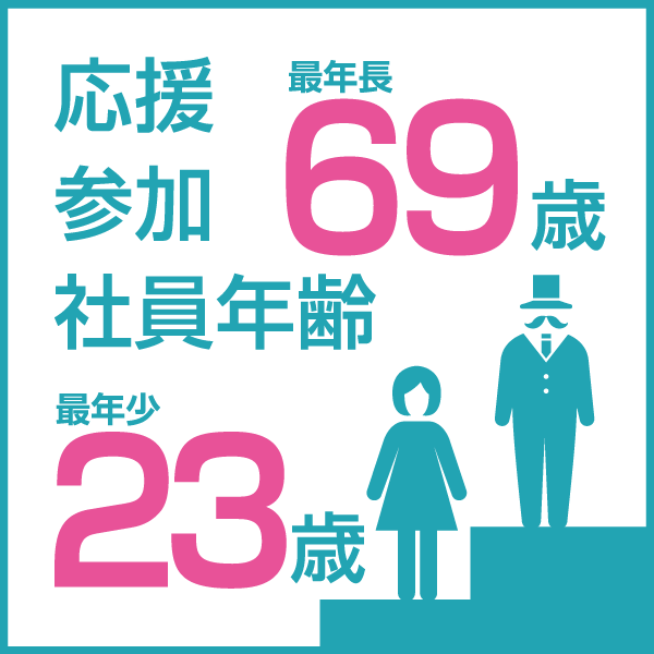 応援参加社員年齢 最年長69歳 最年少23歳