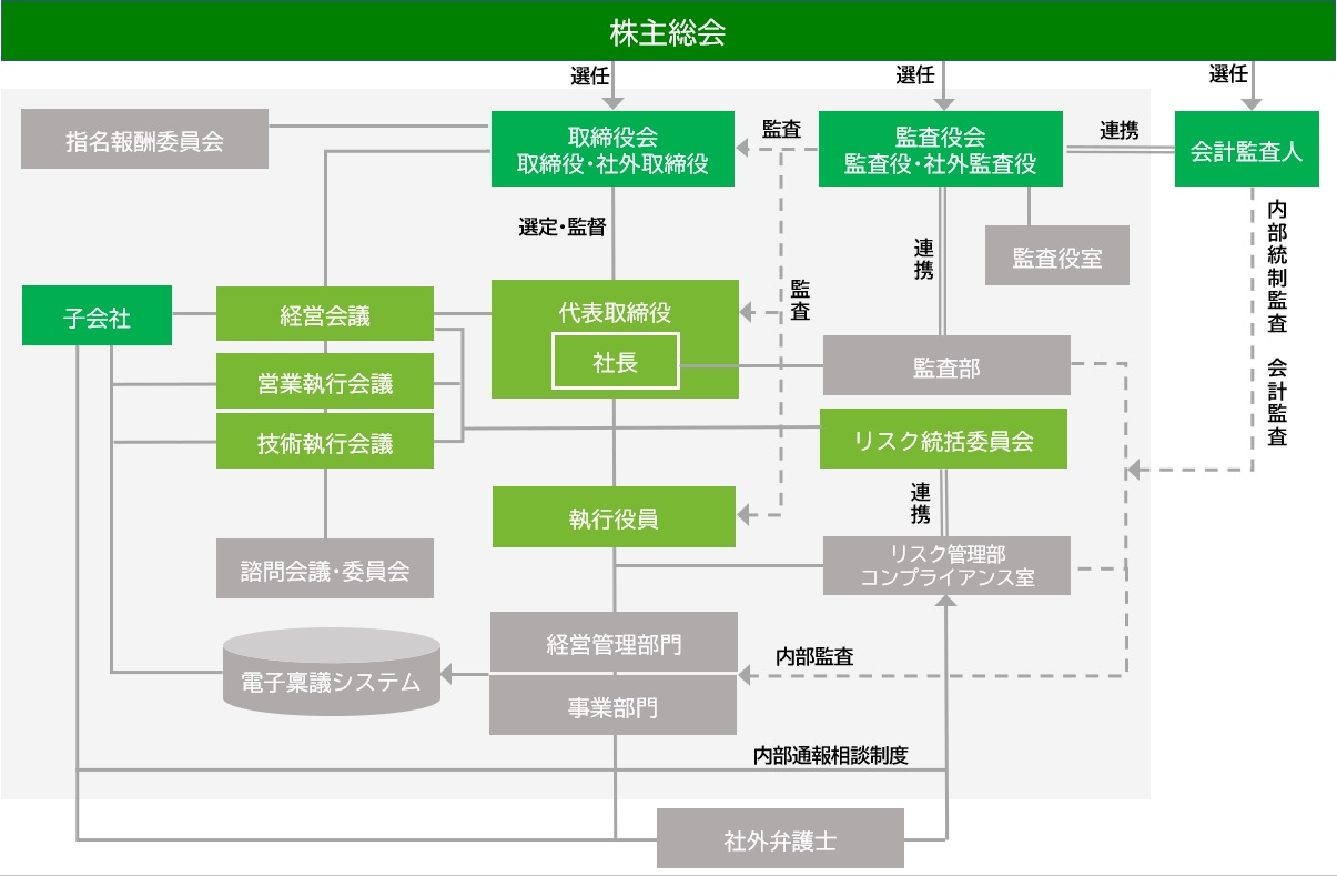 会社の機関・内部統制の関係図