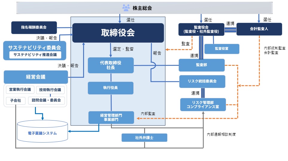 会社の機関・内部統制の関係図
