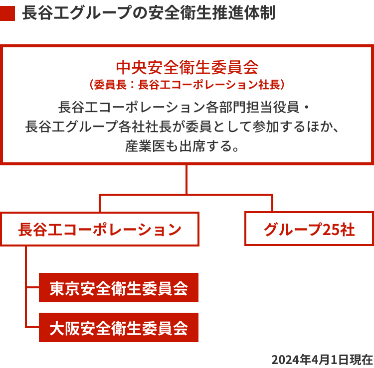 長谷工グループの労働安全衛生推進体制