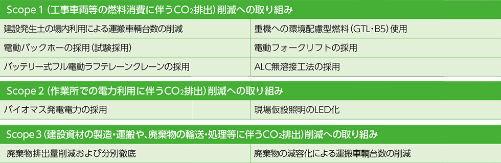 CO2削減への取り組み
