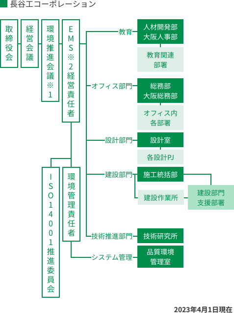 長谷工コーポレーション 体制図